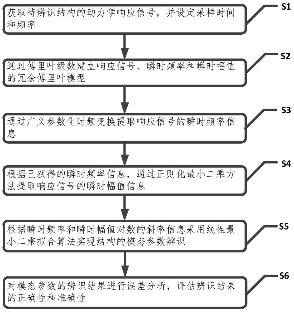 Time-Frequency Domain Modal Parameter Identification Method Based on Nonlinear FM Component Decomposition