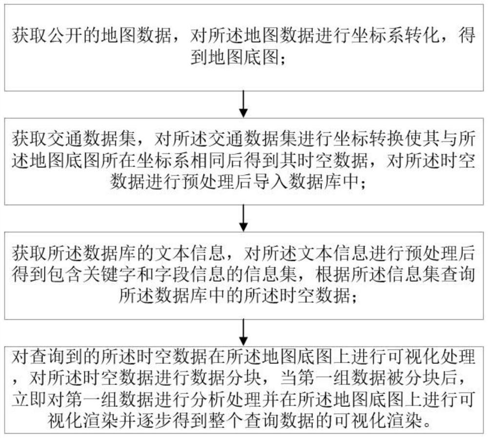 Mass spatio-temporal data visualization performance optimization method and system based on multi-dimensional index