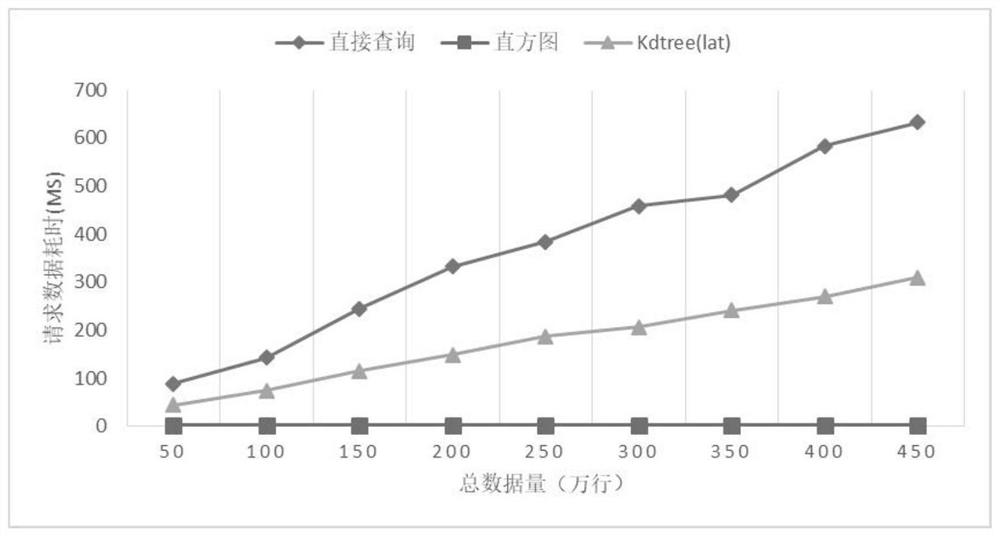 Mass spatio-temporal data visualization performance optimization method and system based on multi-dimensional index