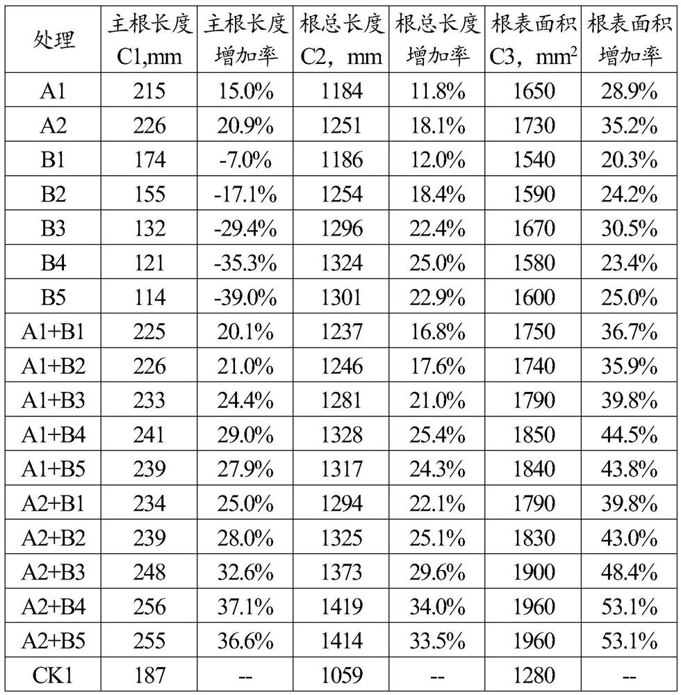 A kind of pesticide composition, preparation and application for promoting roots and increasing production of edible leguminous crops