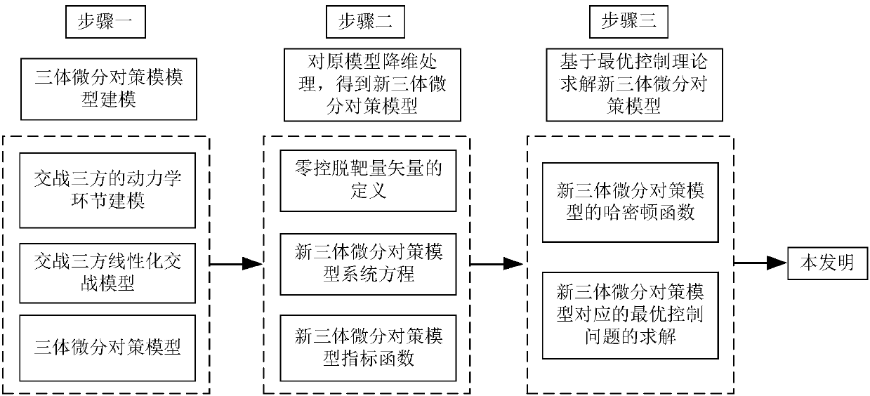 A Differential Countermeasure Anti-Interception Maneuver Penetration/Precision Strike Guidance Method