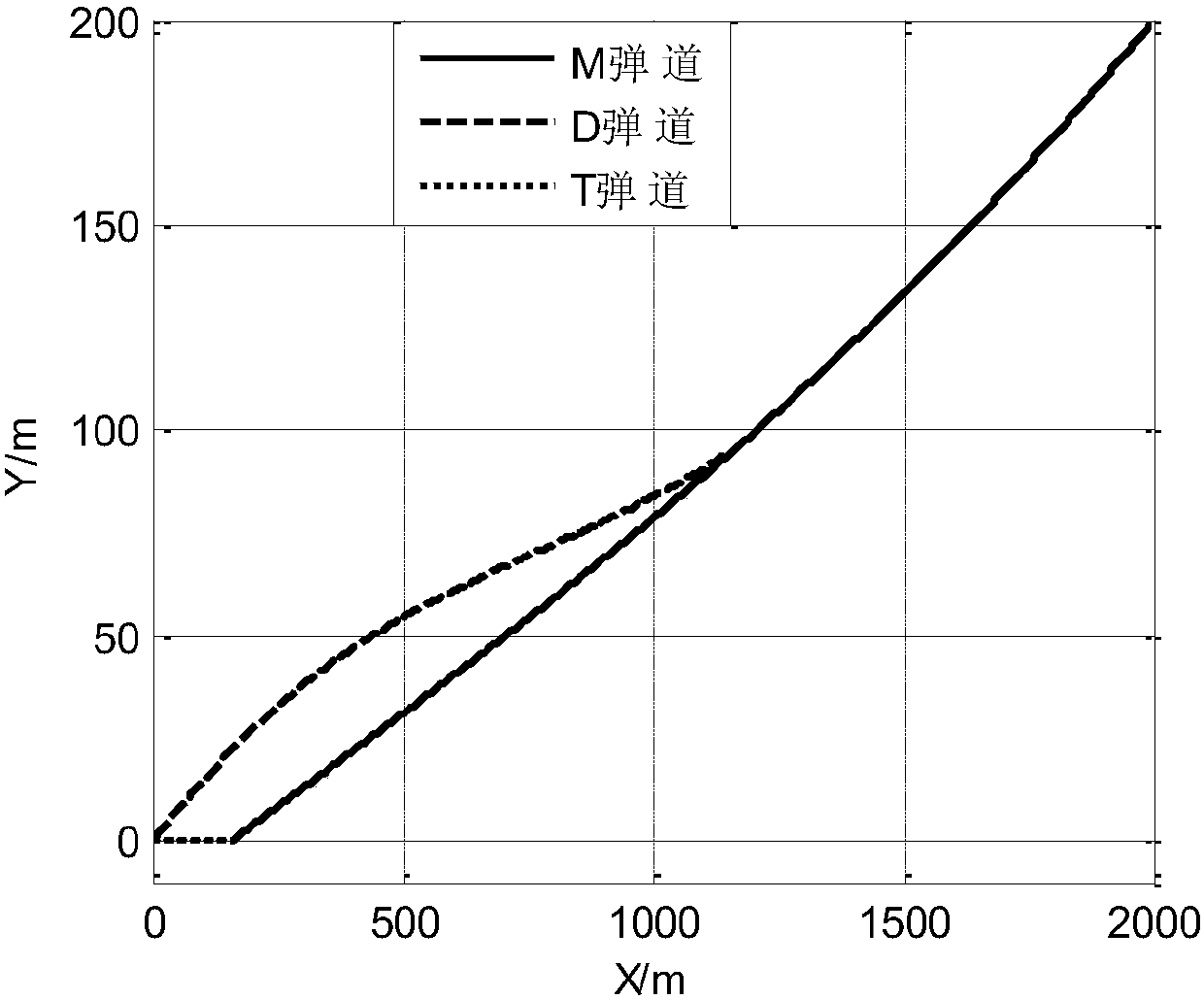 A Differential Countermeasure Anti-Interception Maneuver Penetration/Precision Strike Guidance Method