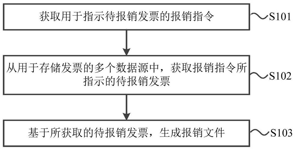 Reimbursement file generation method, device and system, electronic equipment and storage medium