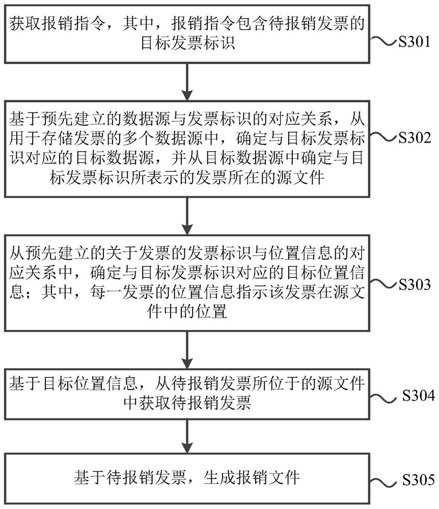 Reimbursement file generation method, device and system, electronic equipment and storage medium