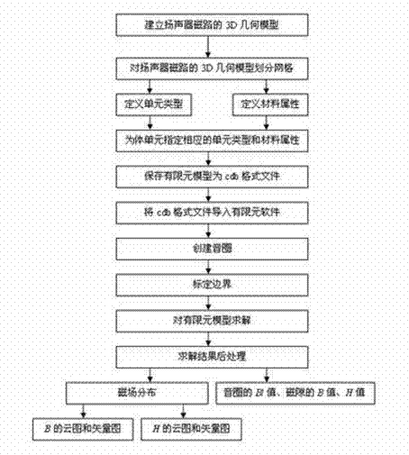 Numerical value simulating method for loudspeaker magnetic circuit system