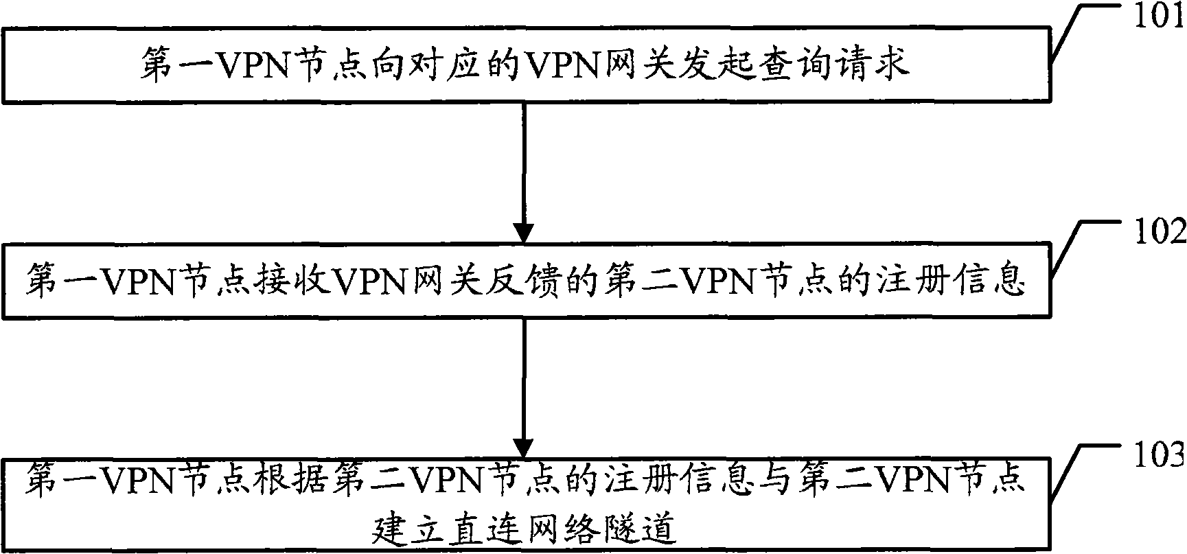 Network tunnel establishing method, data transmission method, communication system and relevant equipment