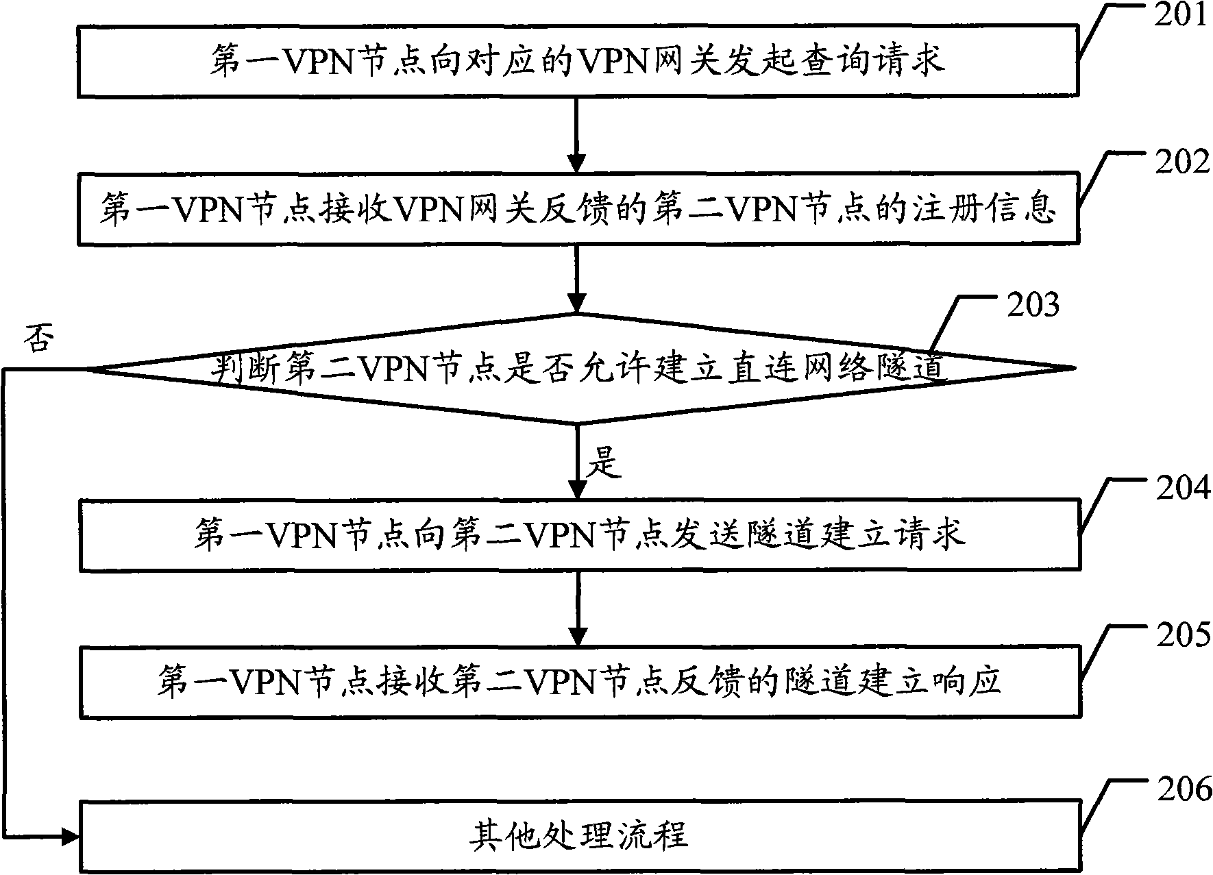 Network tunnel establishing method, data transmission method, communication system and relevant equipment