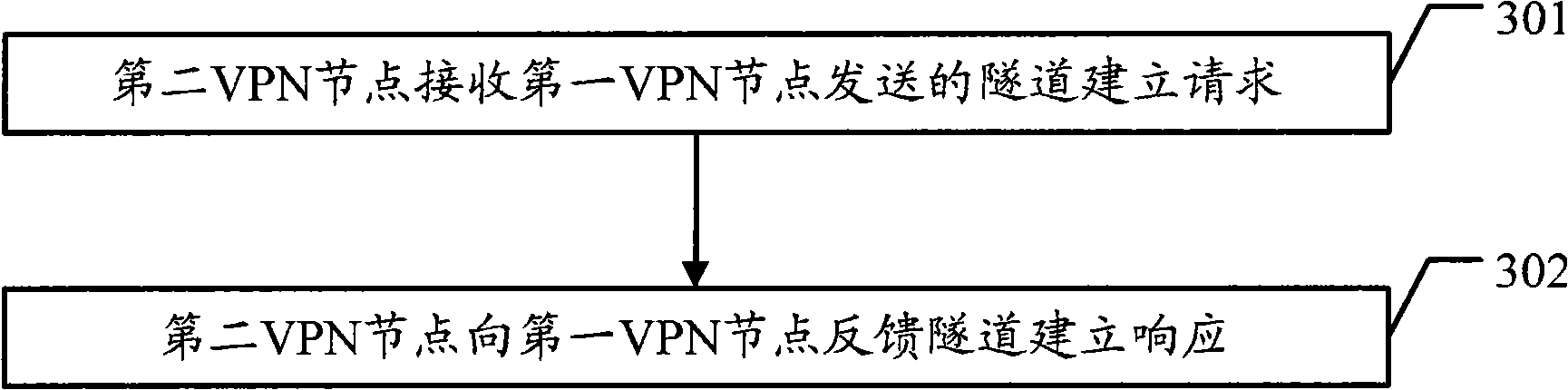 Network tunnel establishing method, data transmission method, communication system and relevant equipment