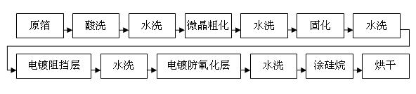 Additive for electrolytic copper foil and surface treatment process of very low profile electrolytic copper foil