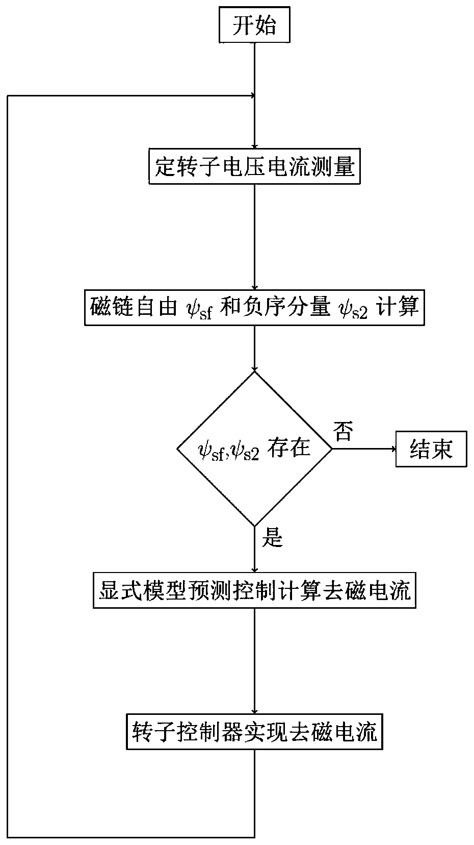 Doubly-fed fan fault ride-through method and system based on explicit model predictive control