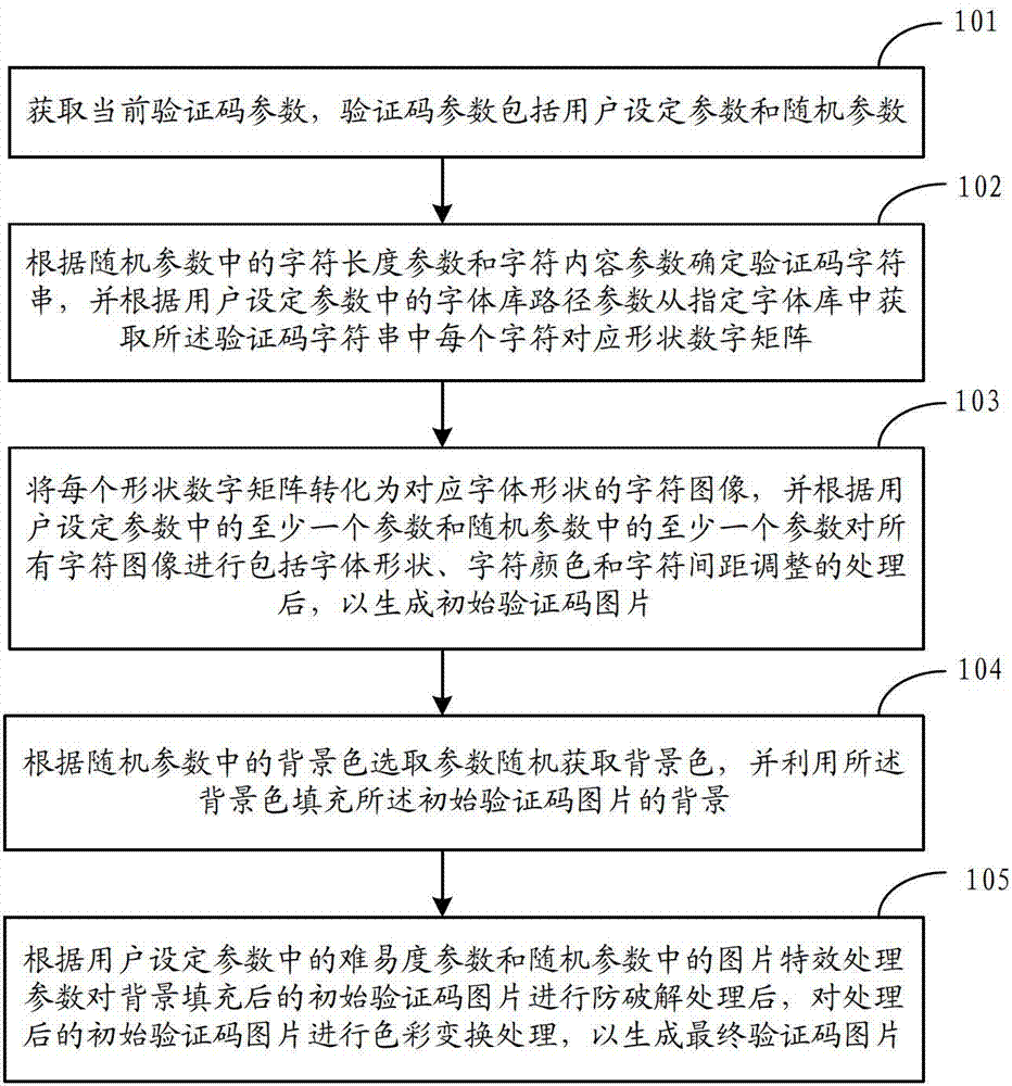 Method and device for implementation of picture verification code