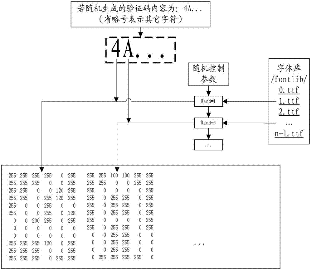 Method and device for implementation of picture verification code