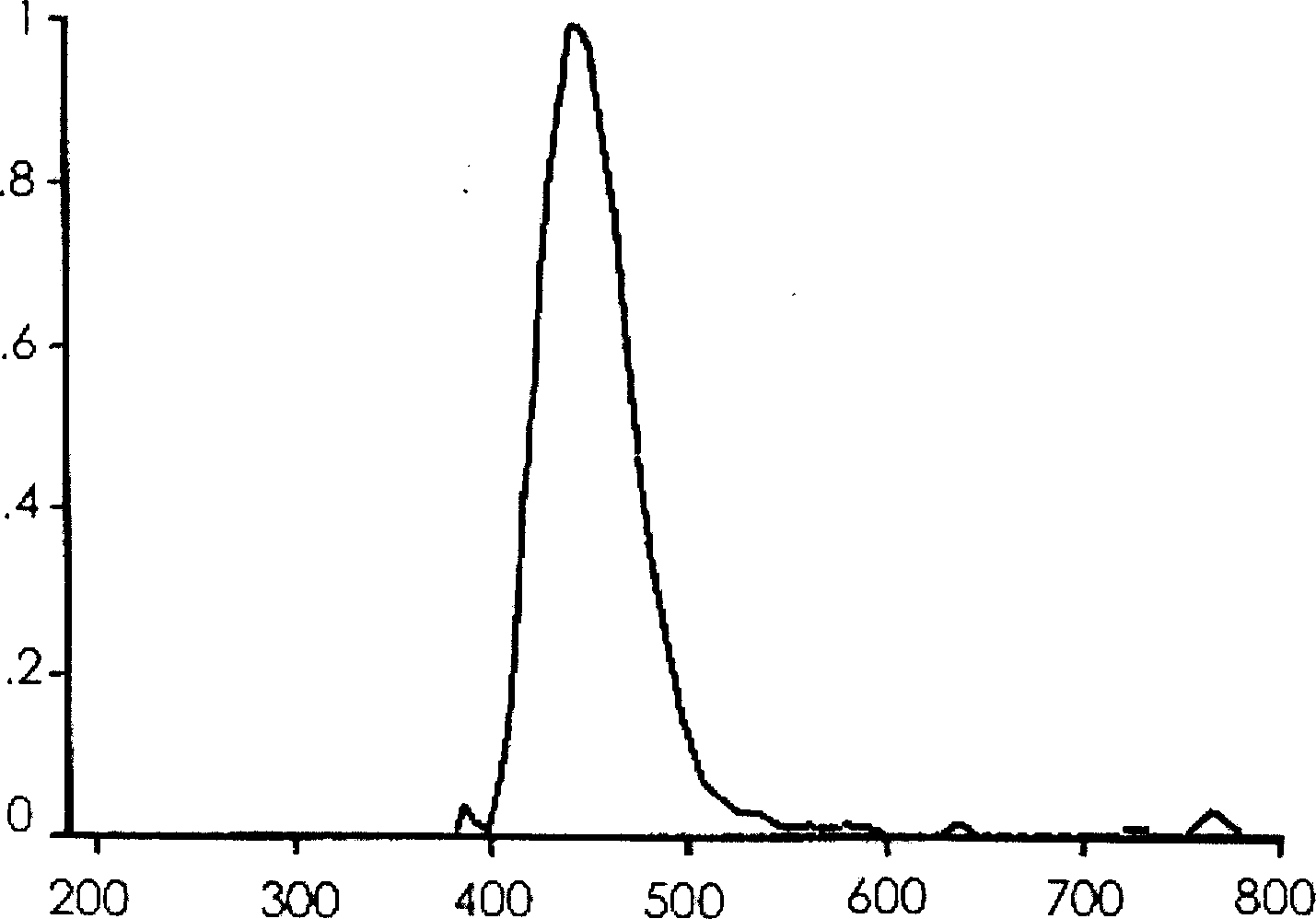 High-brightness small blue luminous particle and its preparation method