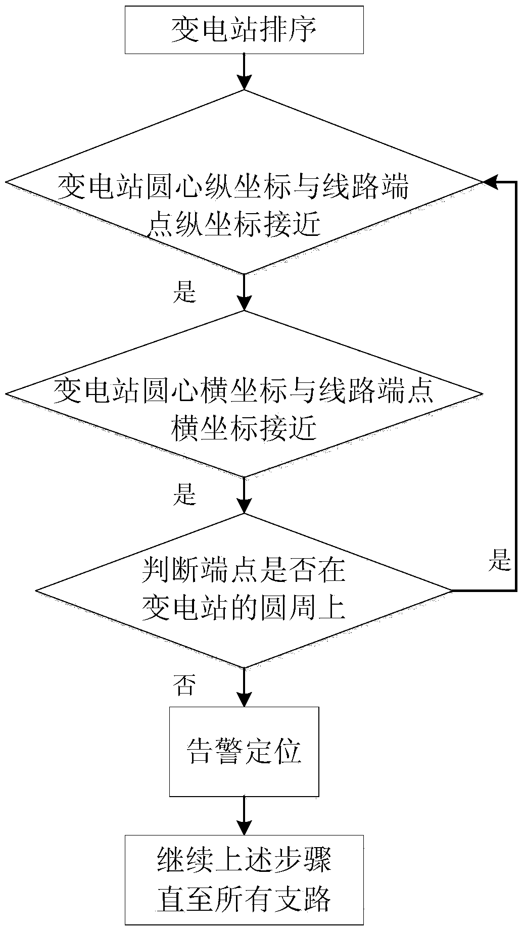 A Checking Method for Suspicious Breakpoints in Power Grid Model