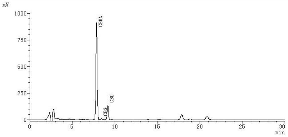 Method for preparing cannabidiol by decarboxylation of cannabidiolic acid in industrial hemp