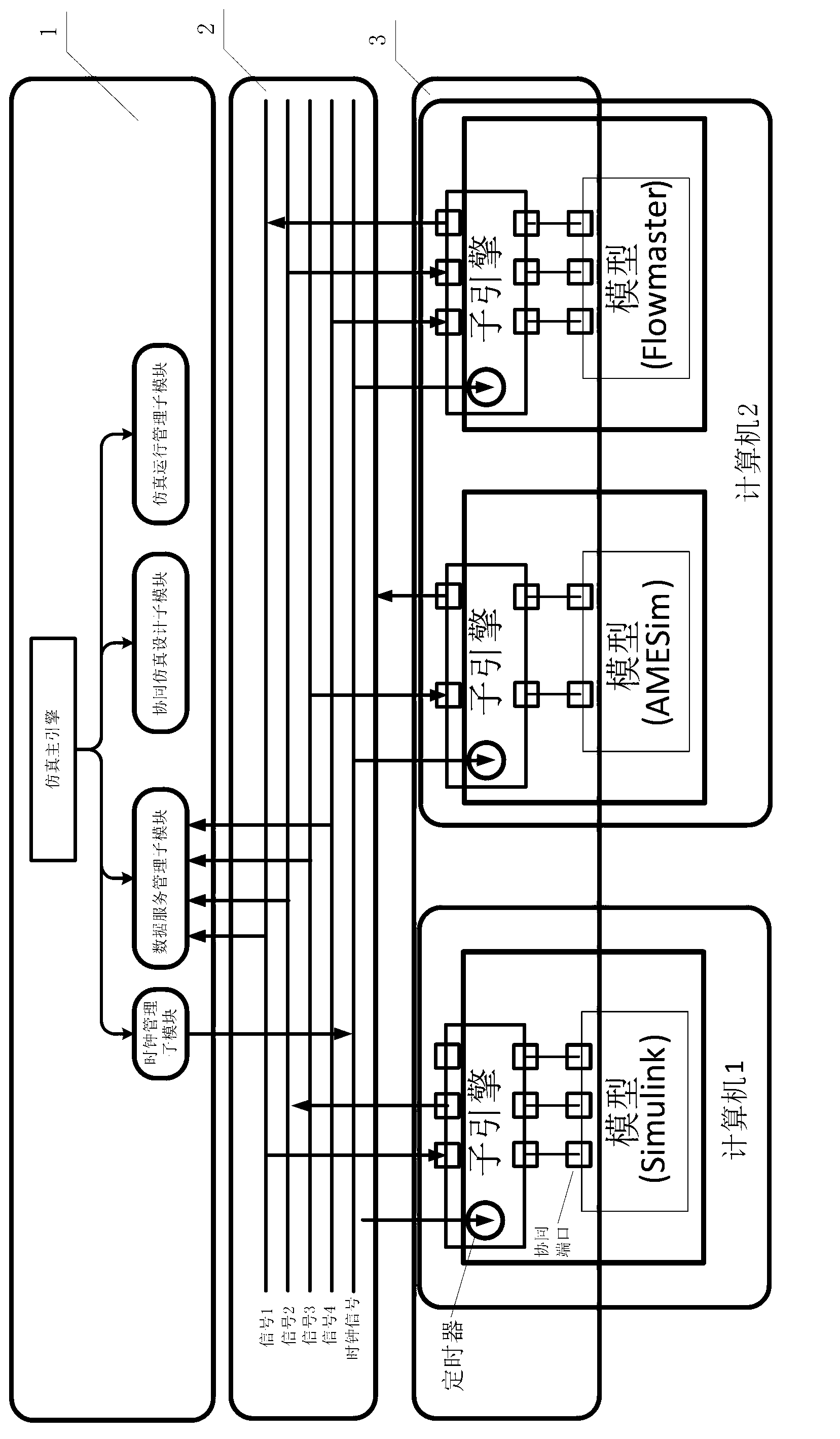 Multi-domain collaborative distribution type simulation system