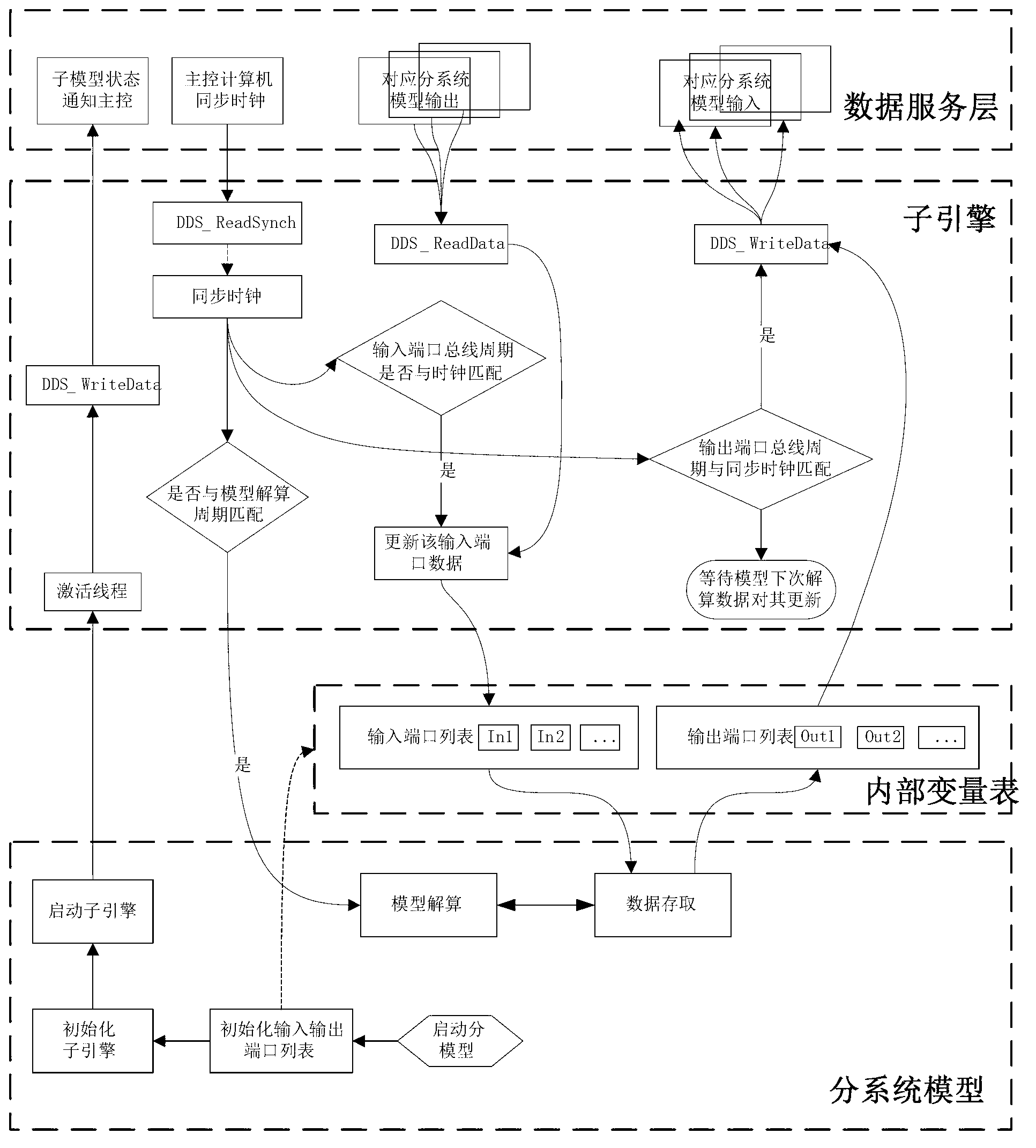 Multi-domain collaborative distribution type simulation system