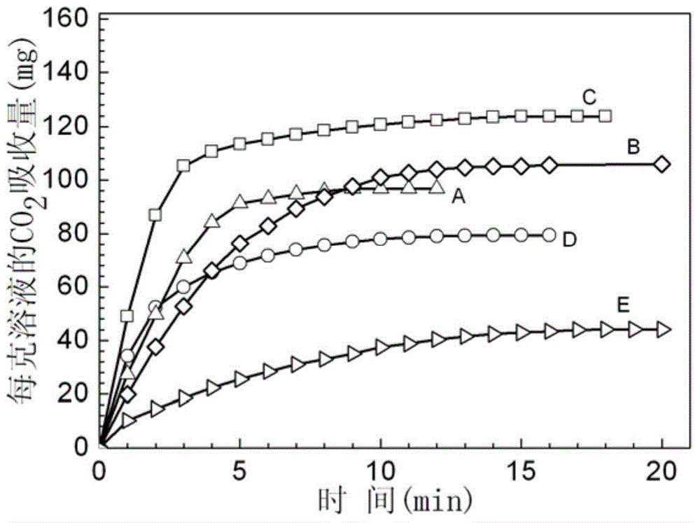 A Low-Energy Two-Phase CO2 Capture Method