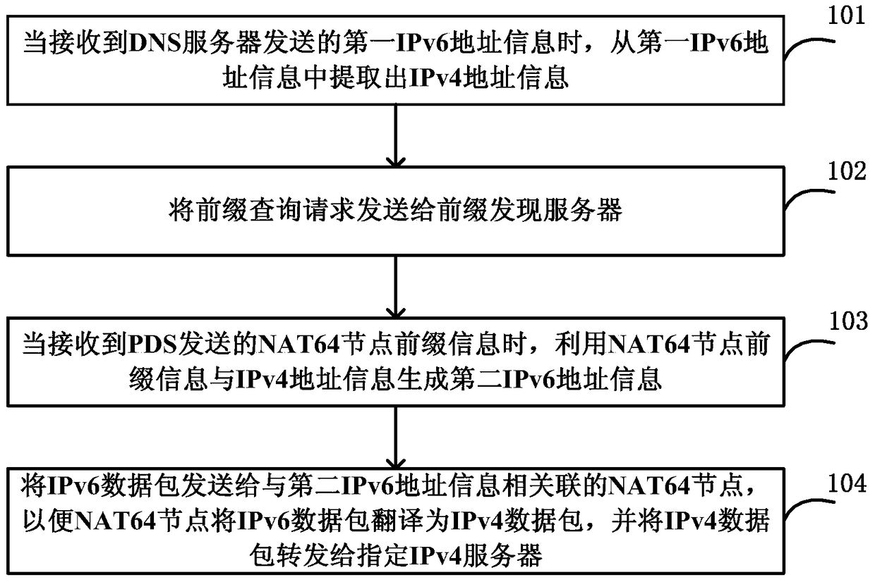 Method, device and system for sending data