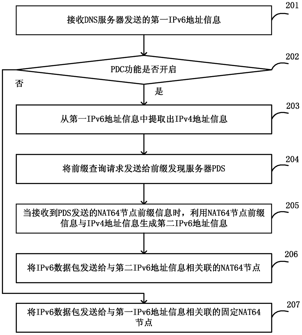 Method, device and system for sending data