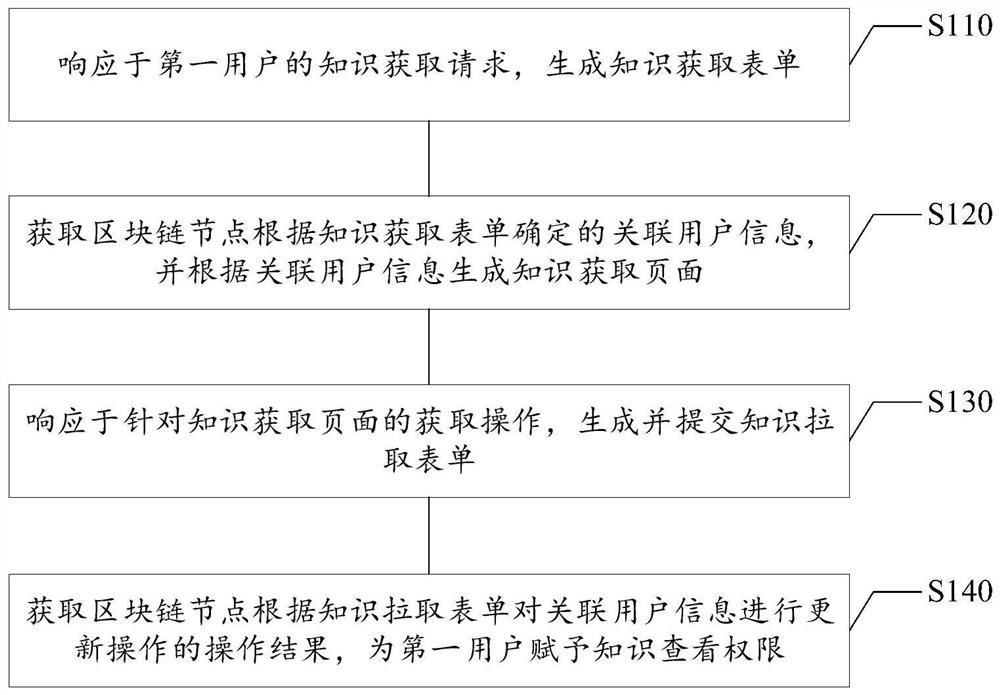 Knowledge obtaining method and device, knowledge reading method and device, system, equipment and medium