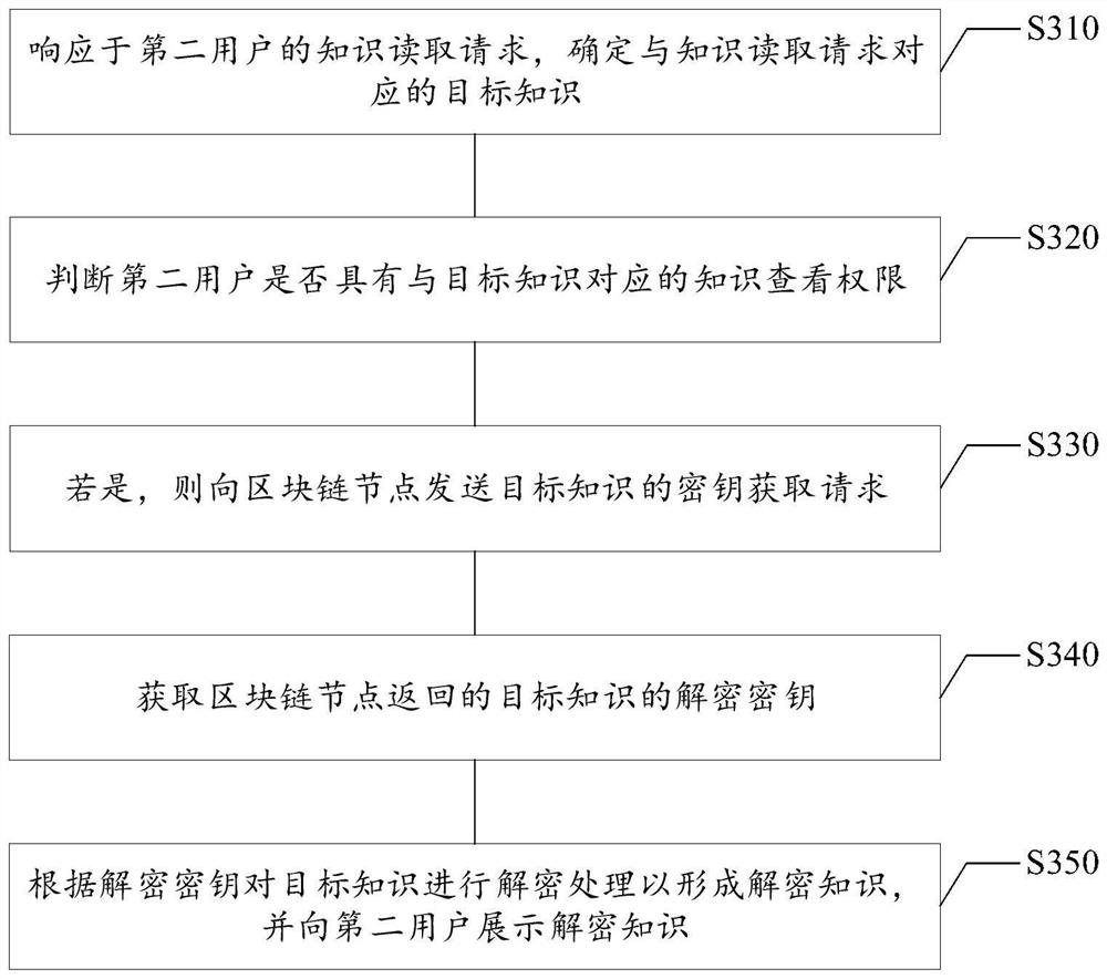 Knowledge obtaining method and device, knowledge reading method and device, system, equipment and medium