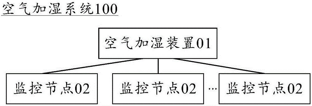 Moving and control method of air humidifying device and monitoring node and system