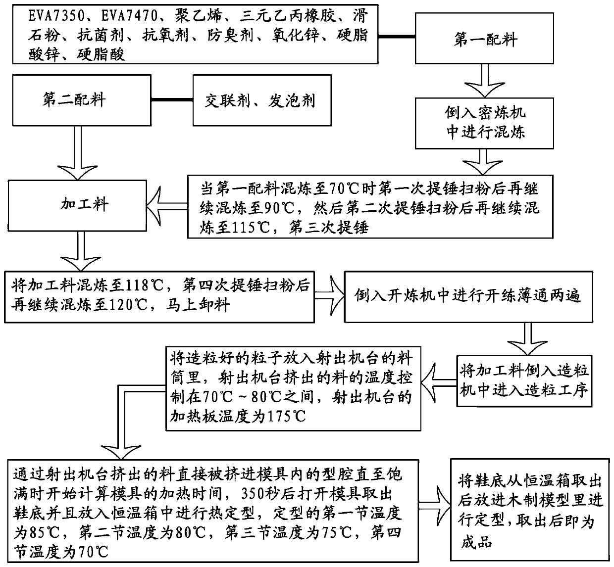 Odor-proof sole and processing method thereof