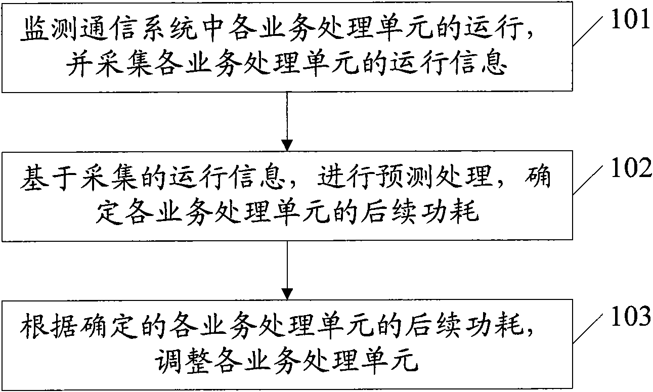 Method and device for controlling energy efficiency of communication system, service processing unit and service processing system