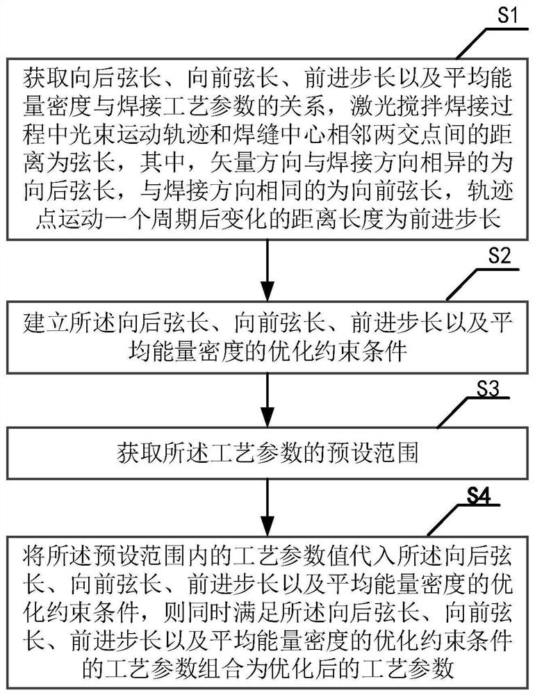 Process parameter optimization method and system for porosity suppression in laser stir welding