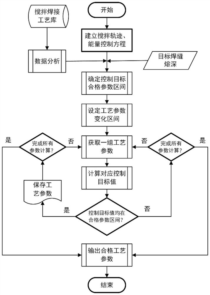 Process parameter optimization method and system for porosity suppression in laser stir welding