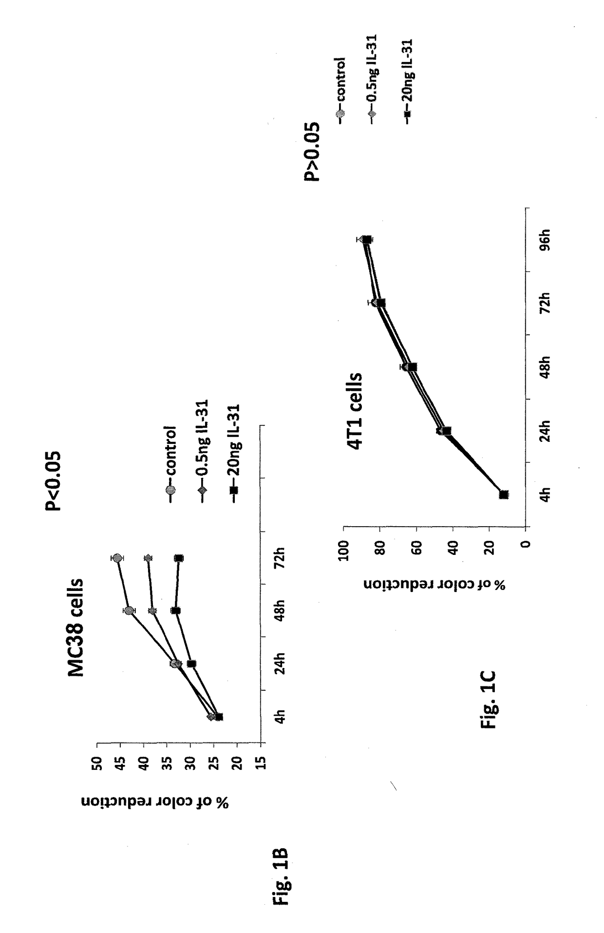 Compositions comprising il-31 and uses thereof