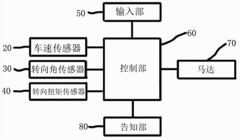 Control method for wheel alignment of vehicle