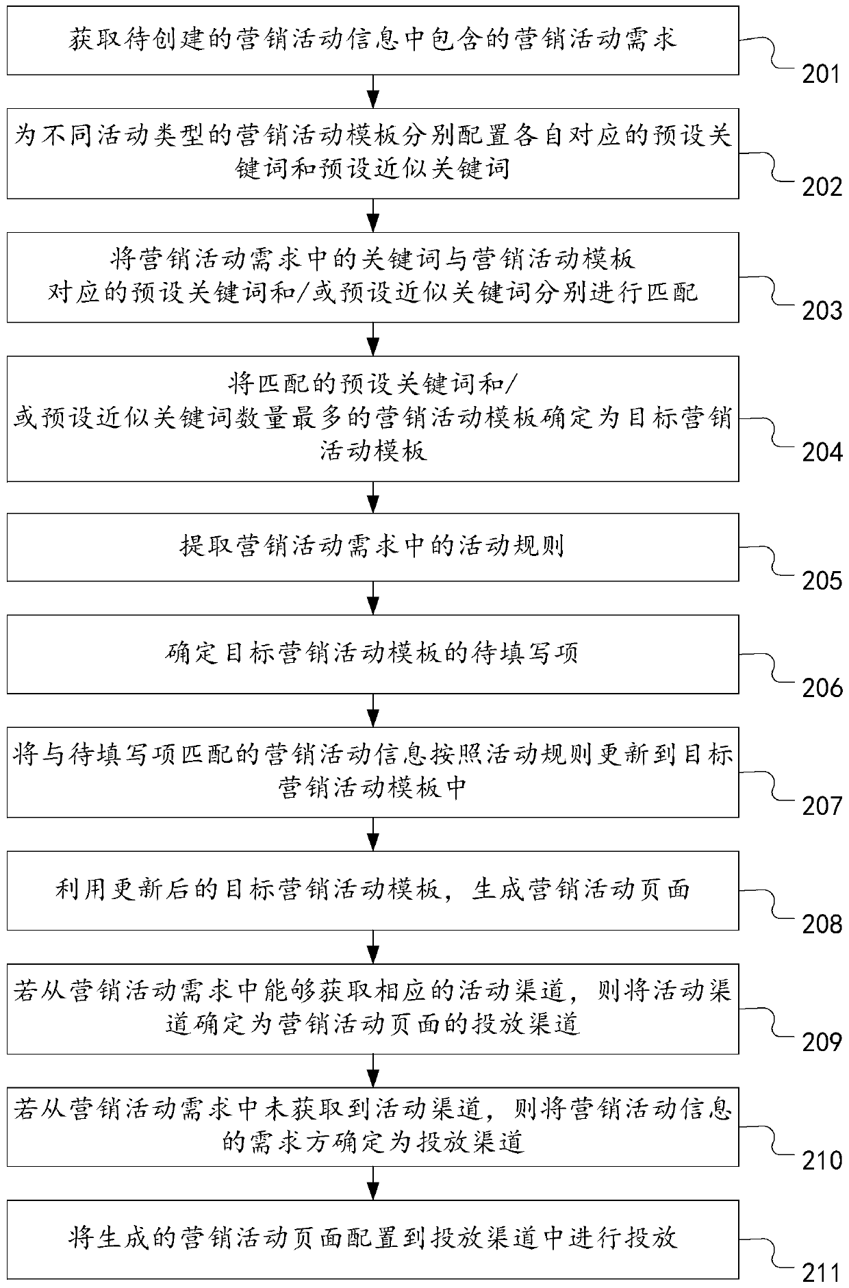 Marketing activity information creating method and device and computer equipment