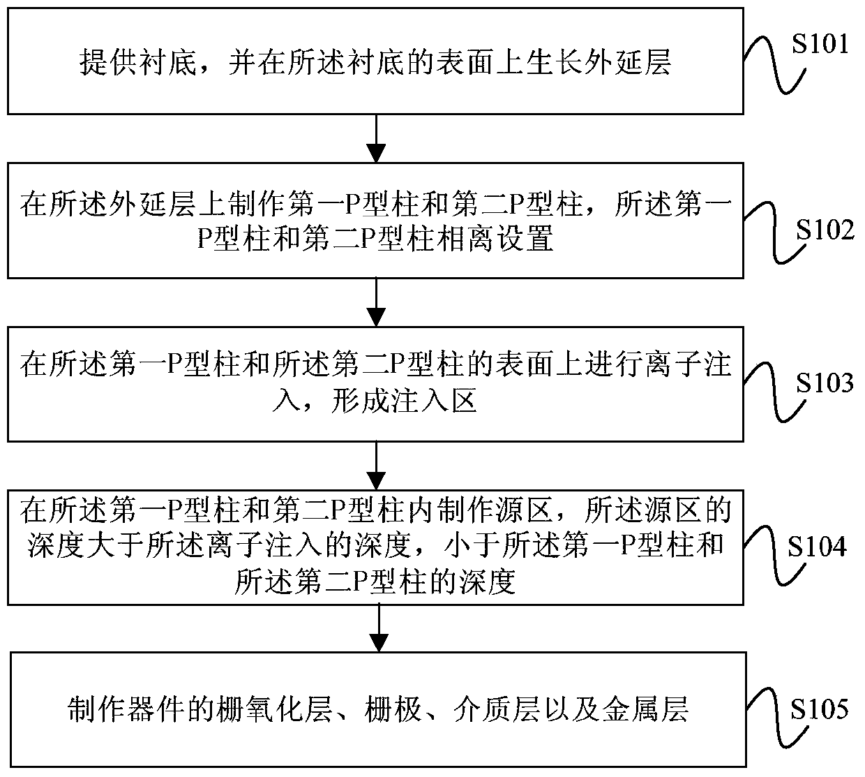 Fabrication method of super junction power device