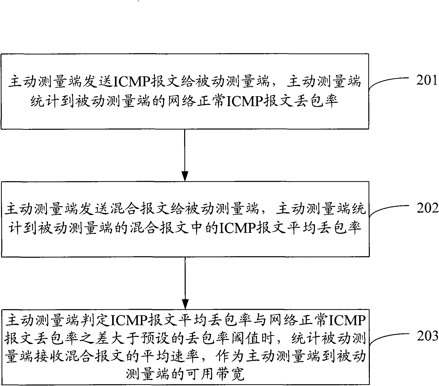 Method and device for measuring available bandwidth by using mixed messages