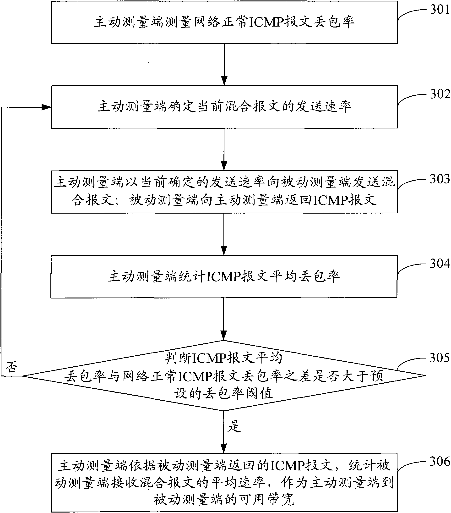 Method and device for measuring available bandwidth by using mixed messages