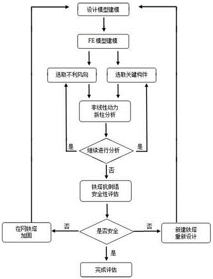 Anti-collapse security evaluation method for self-support communication tower