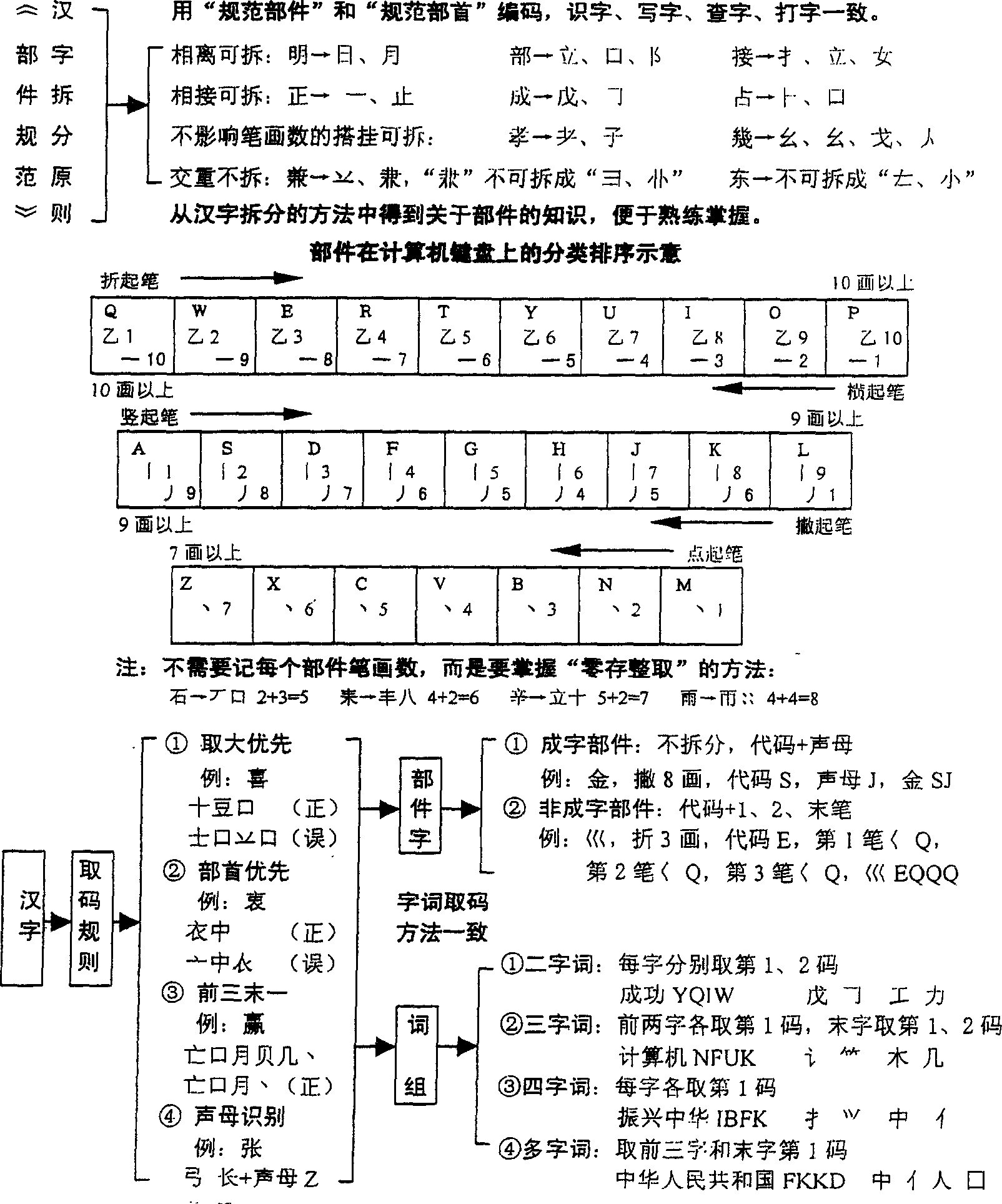 Specified radical component chinese character universal teaching system and its keyboard