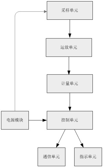 A wave-recording type station area residual current detection terminal and early warning system