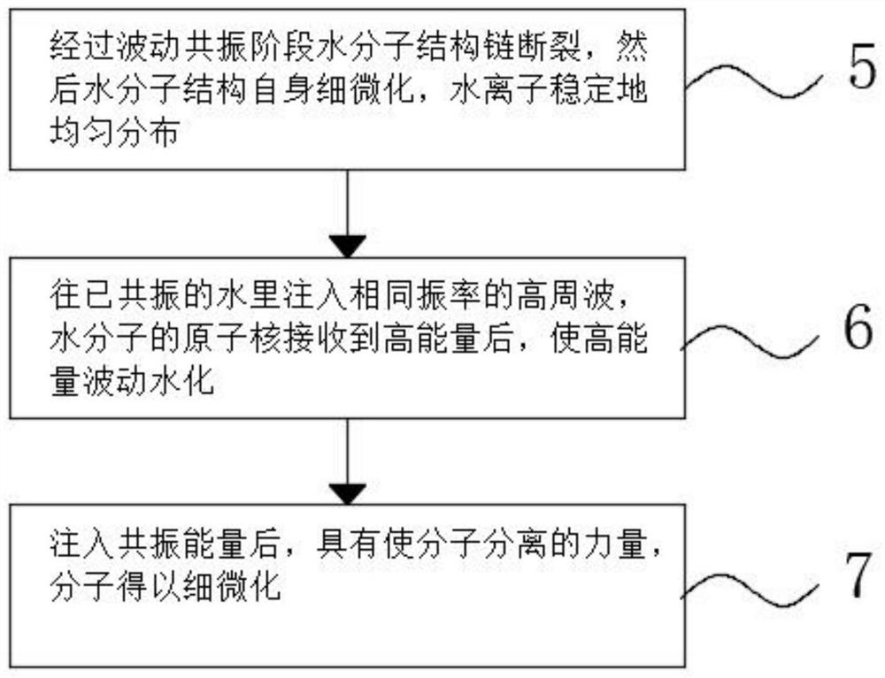 Water treatment device for changing molecular groups of tap water and use method