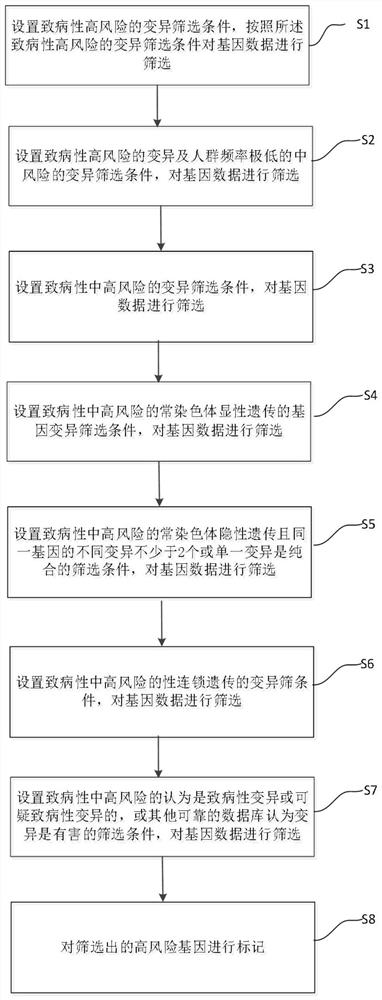 High-throughput sequencing variation risk grouping and screening method