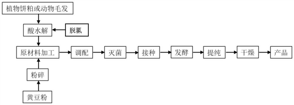 A preparation method and fermentation medium of a Shenzimycin fermentation medium