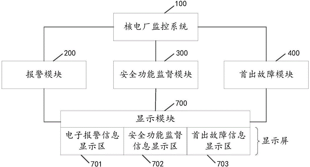 Monitoring system and method of integrating safety function supervision and alarm of nuclear power plant