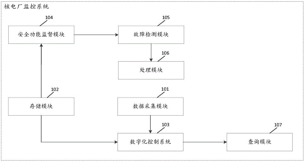 Monitoring system and method of integrating safety function supervision and alarm of nuclear power plant