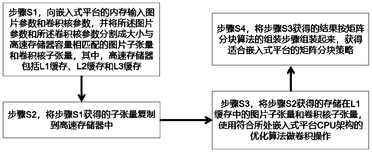 Convolutional operation optimization method and system for efficiently running deep learning task