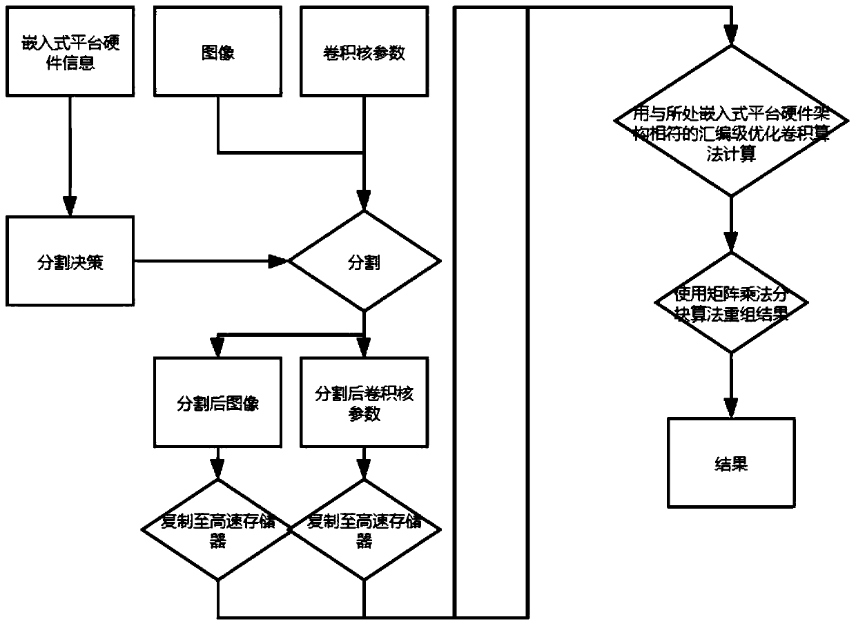 Convolutional operation optimization method and system for efficiently running deep learning task