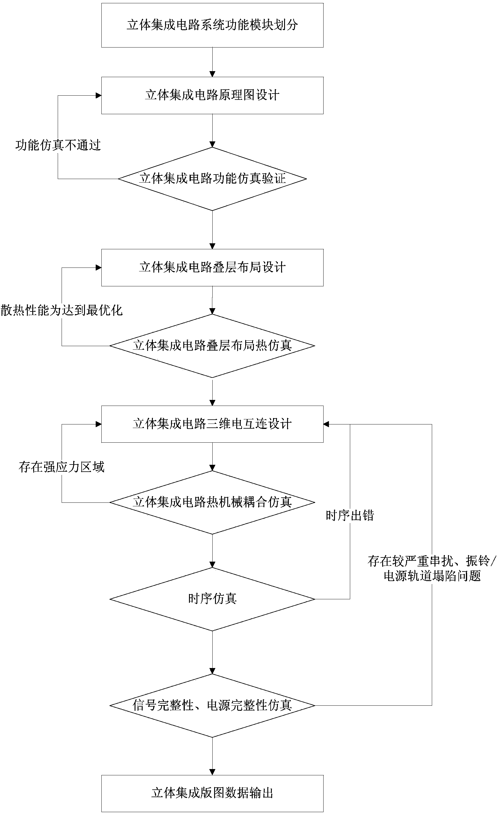 Three-dimensional integrated circuit multi-physical-domain collaborative design method based on through-silicon via