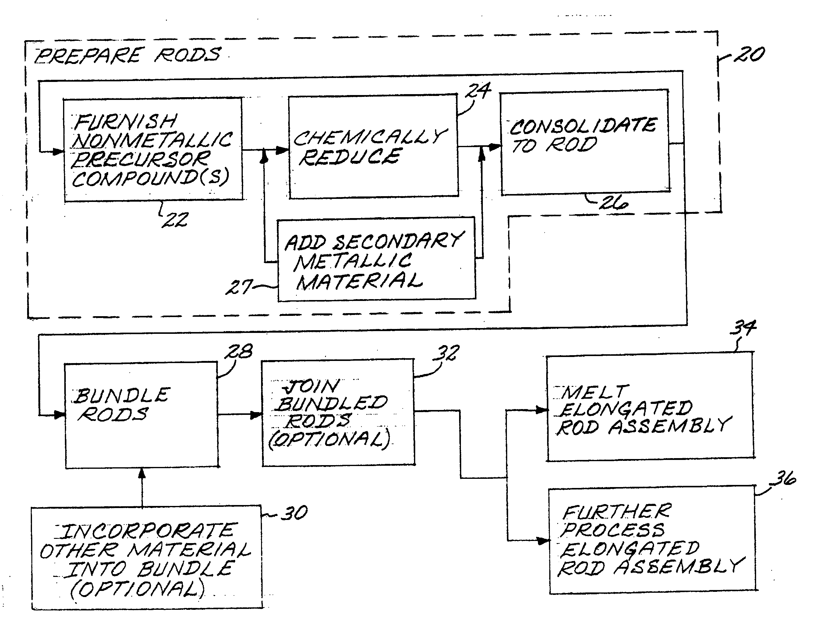 Method for making and using a rod assembly