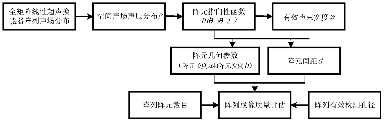 Design method of full-matrix linear ultrasonic transducer array